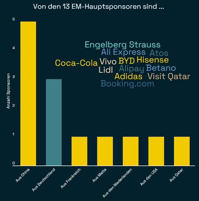 EM Hauptsponsoren