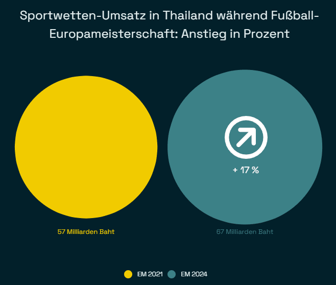 sportwetten umsatz thailand