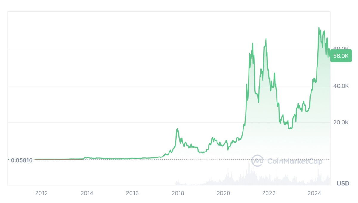 BTC Preisentwicklung alltime