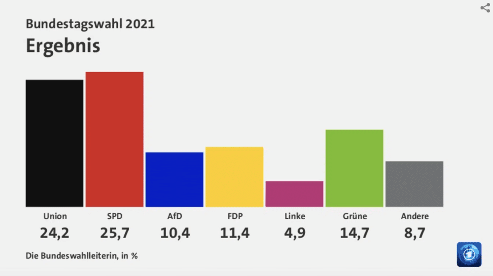 Ergebnis Bundestagswahl 2021.png