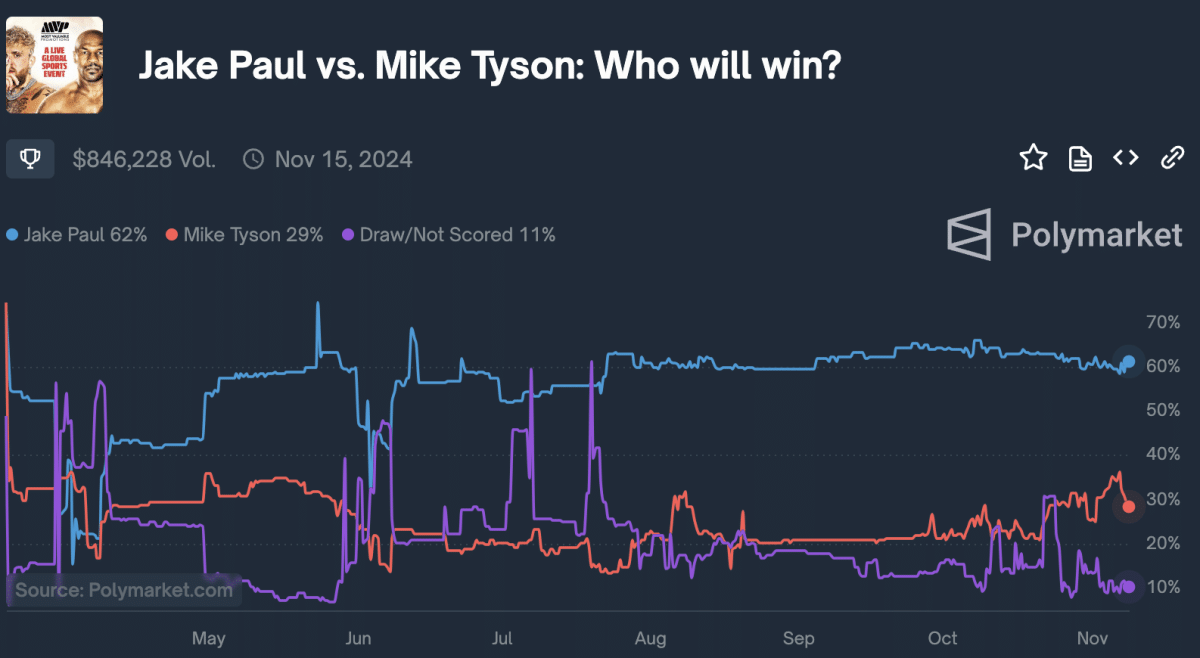 Tyson vs. Paul Polymarket