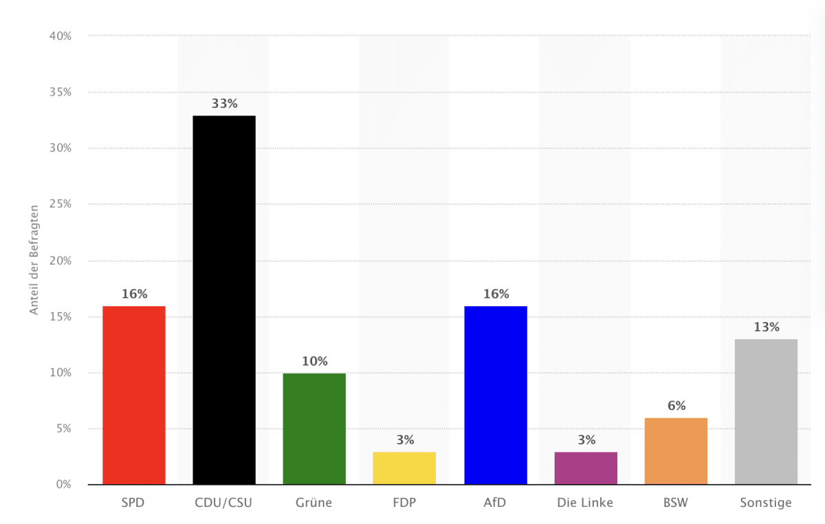 Wenn Sonntag Wahl wäre