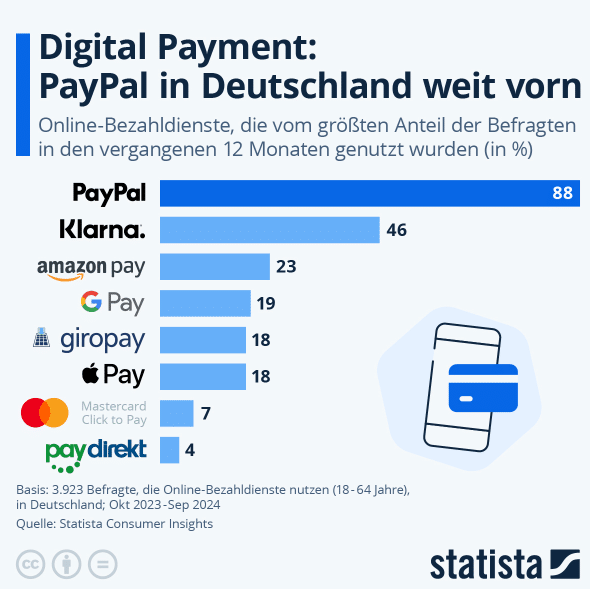 PayPal Statistik