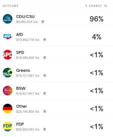 Aktuelle Quoten zur Bundestagswahl 2025