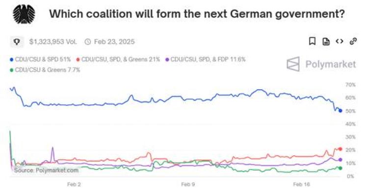 Prognose zur nächsten deutschen Regierungskoalition