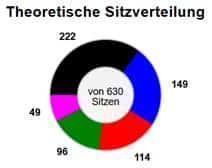 Sitzverteilung im Bundestag