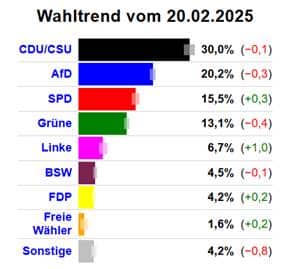 Wie würde der Einzug von FDP und BSW die Mandatsverteilung im Bundestag verändern